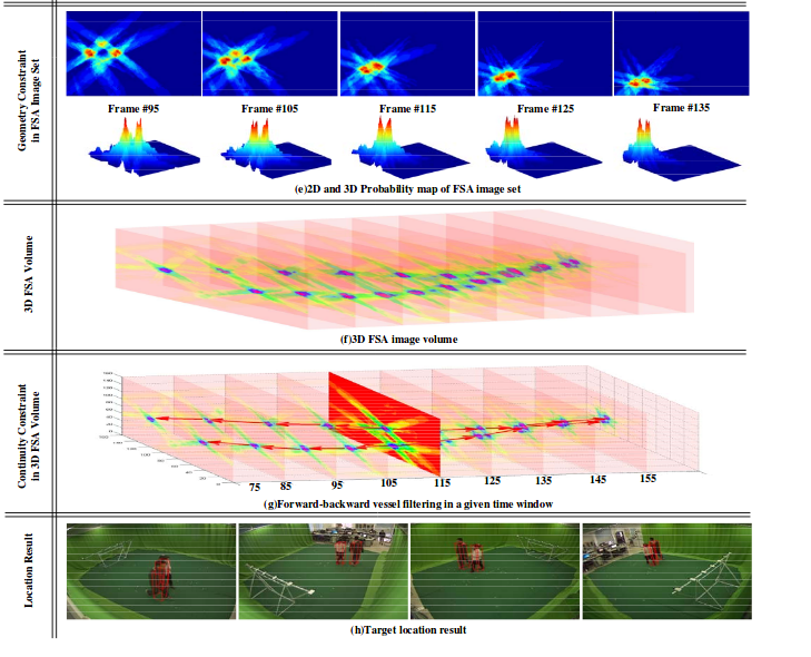 Continuously tracking and see-through occlusion based on a new hybrid synthetic aperture imaging model